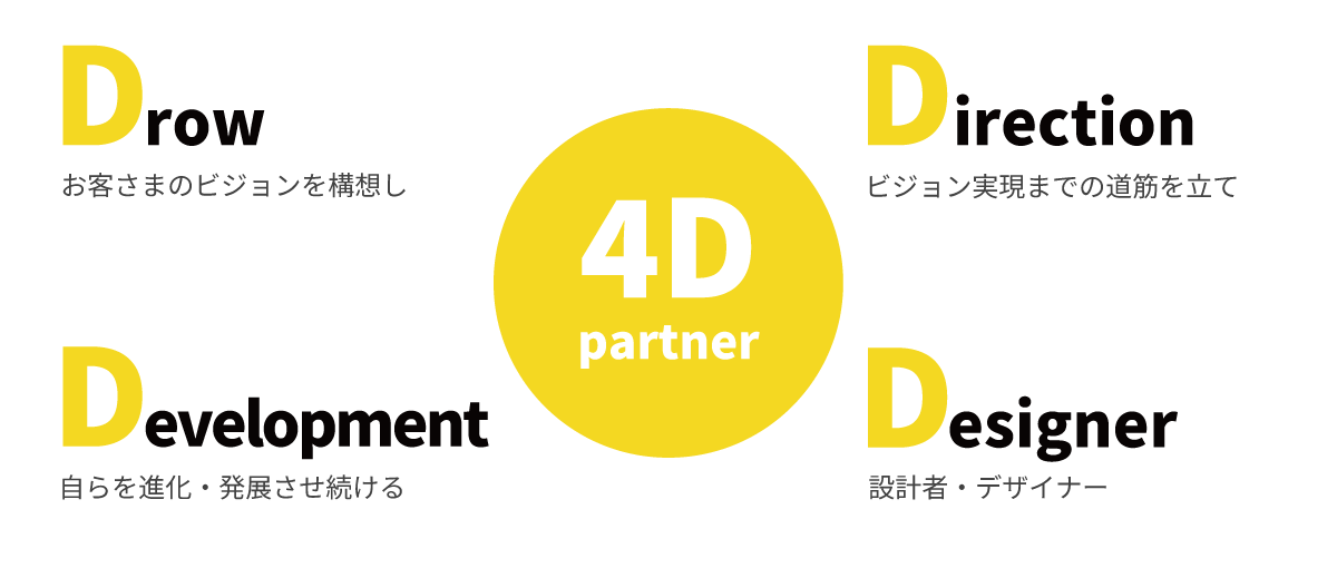 4D partner Drow:お客様のビジョンを構想し、Direction：ビジョン実現までの道筋を立て、Development：自らを進化・発展させ続ける、Designer：設計者・デザイナー